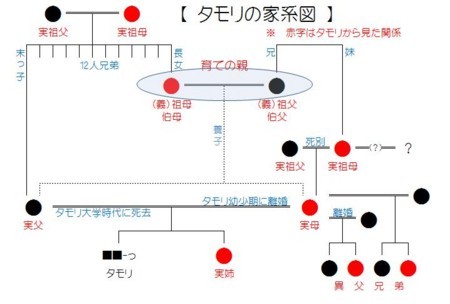 タモリの期待を裏切らない複雑な家系 - てれびのスキマ