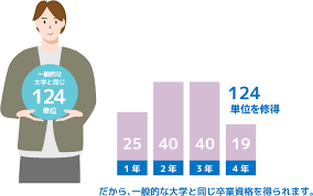 入学しやすいものの、日本一卒業までに時間がかかる大学と言われている