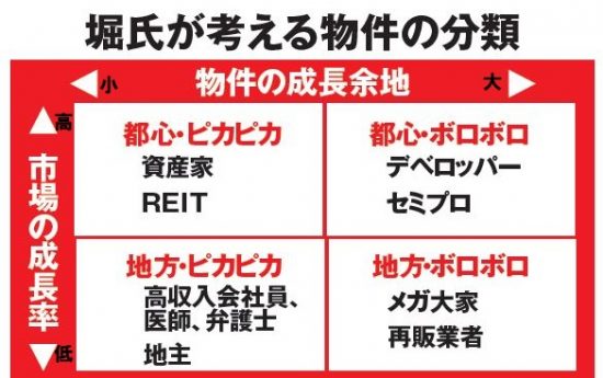 堀鉄平が考える、資産が得られる物件の4分類